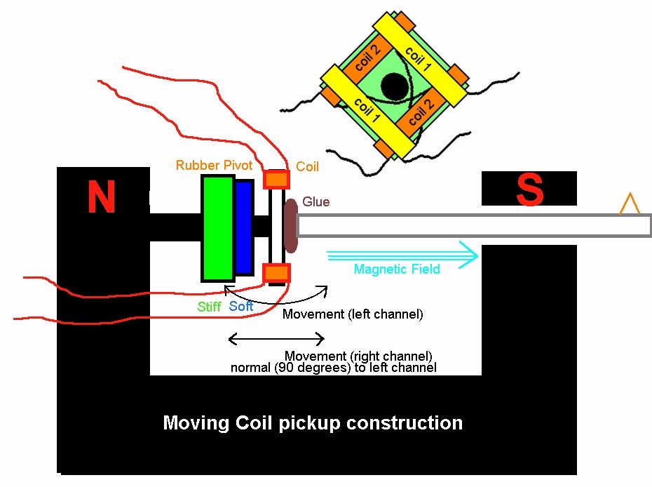 Diagram of a moving-coil cartridge showing the magnet, coils on the cantilever, and stylus