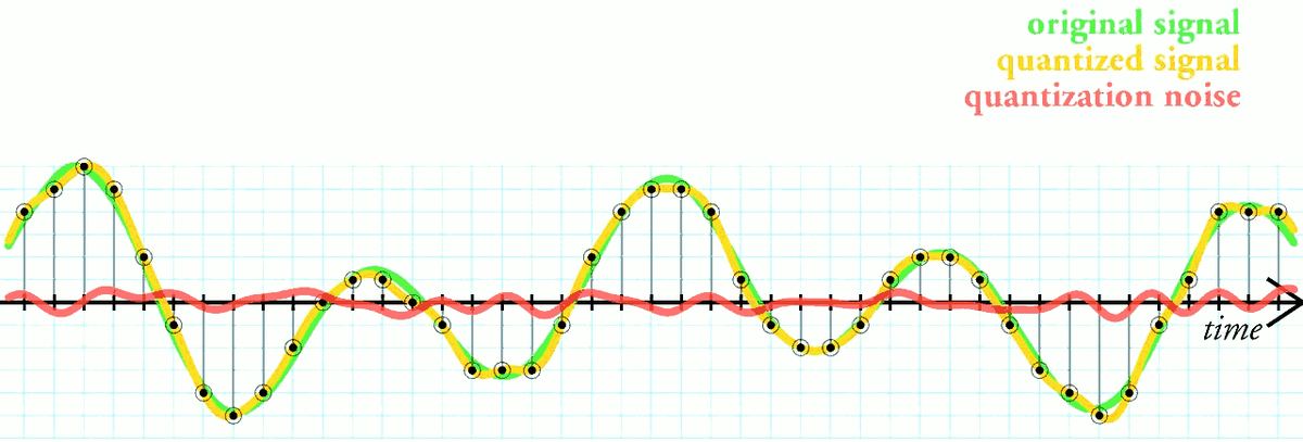 Graph of an analog waveform, the stepped quantized version, and the quantization error between them