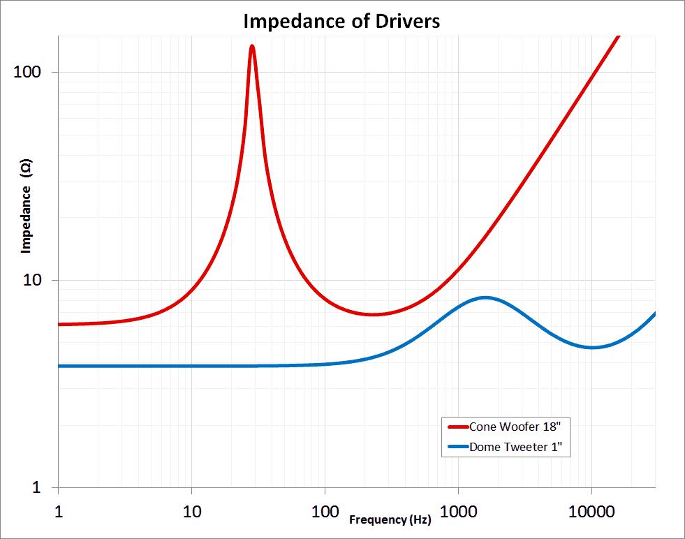 Graph of impedance versus frequency for a bass driver and a tweeter, showing a sharp peak at the woofer's resonance